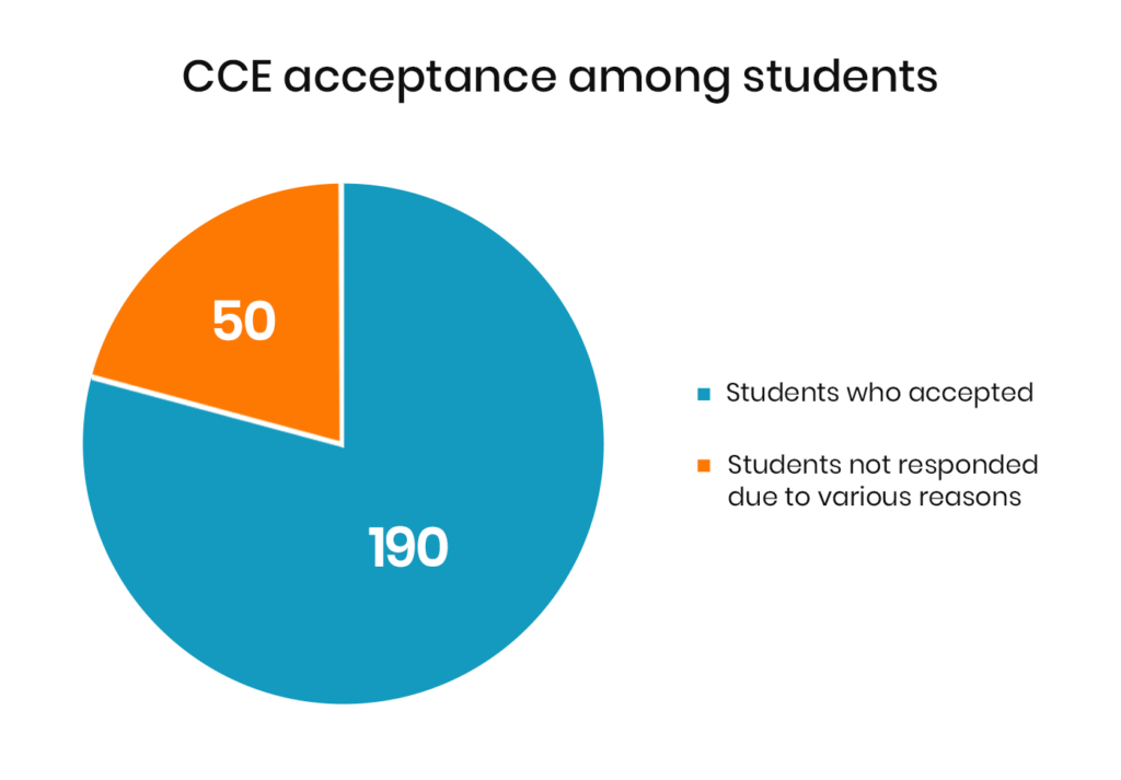 cce-acceptance-among-students