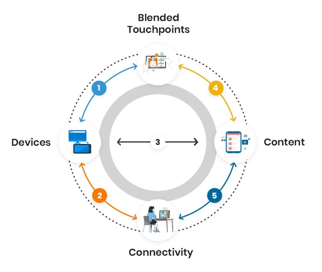 four factors are essential to cultivate an interconnected learning ecosystem