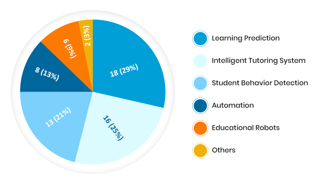 applications of automation in the education industry