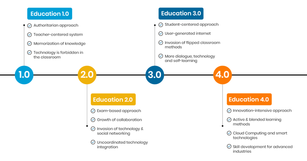 evolution of the education industry