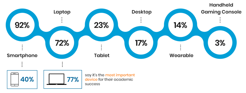 the prevalence of digital tools among university students