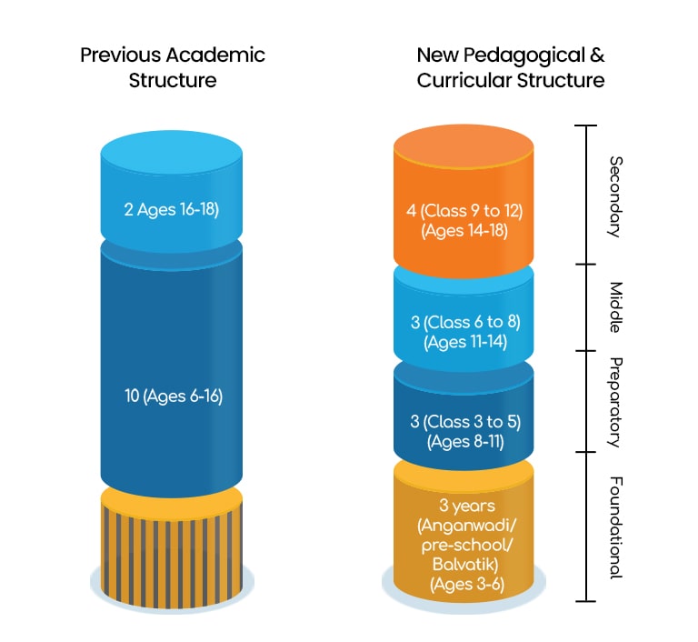 these four stages will be organized within the schooling system