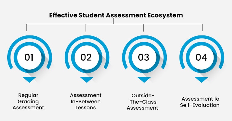 effective student assessment ecosystem