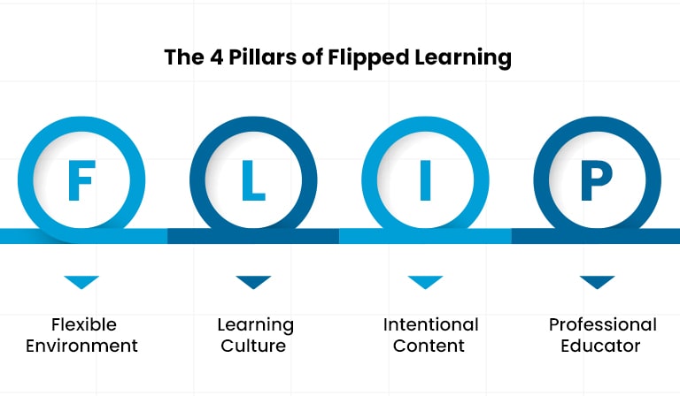 the four pillars of flipped learning