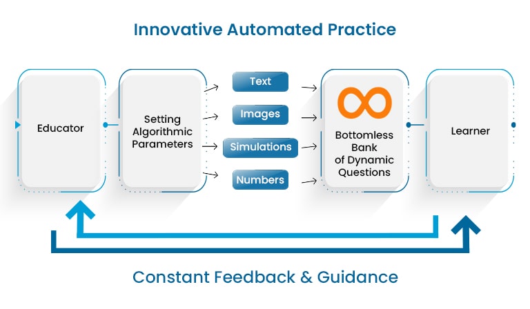 innovative automated practice