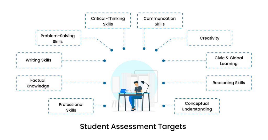 Student Assessment Targets
