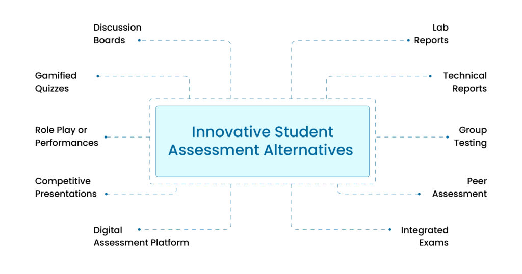 Innovative student assessment alternatives