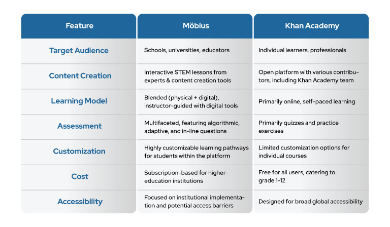 STEM education - Möbius vs. Khan Academy