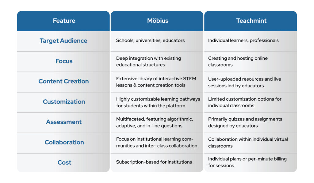 STEM education - Möbius vs. Teachmint