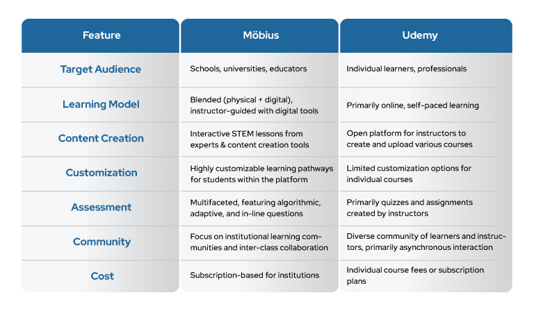 STEM education - Möbius vs. Udemy