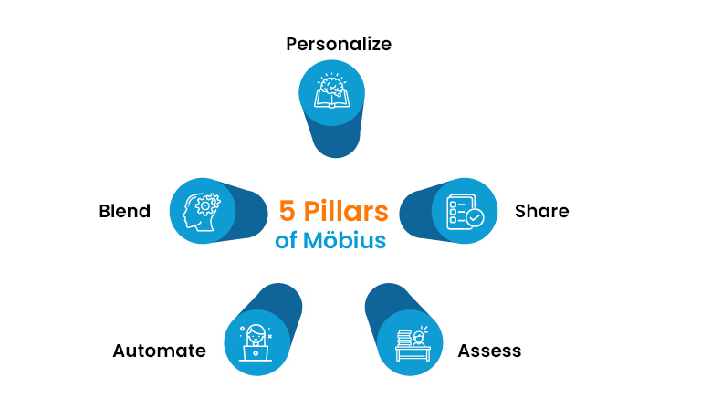5 Pillars of Möbius STEM Learning